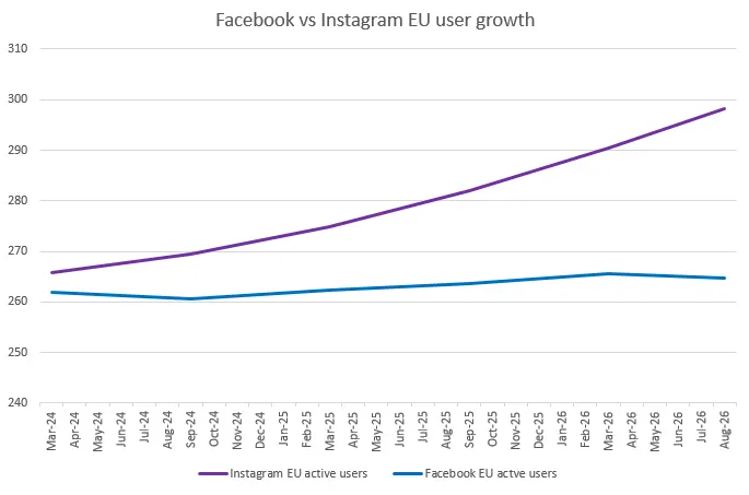 Instagram growth continues to outpace Facebook in EU