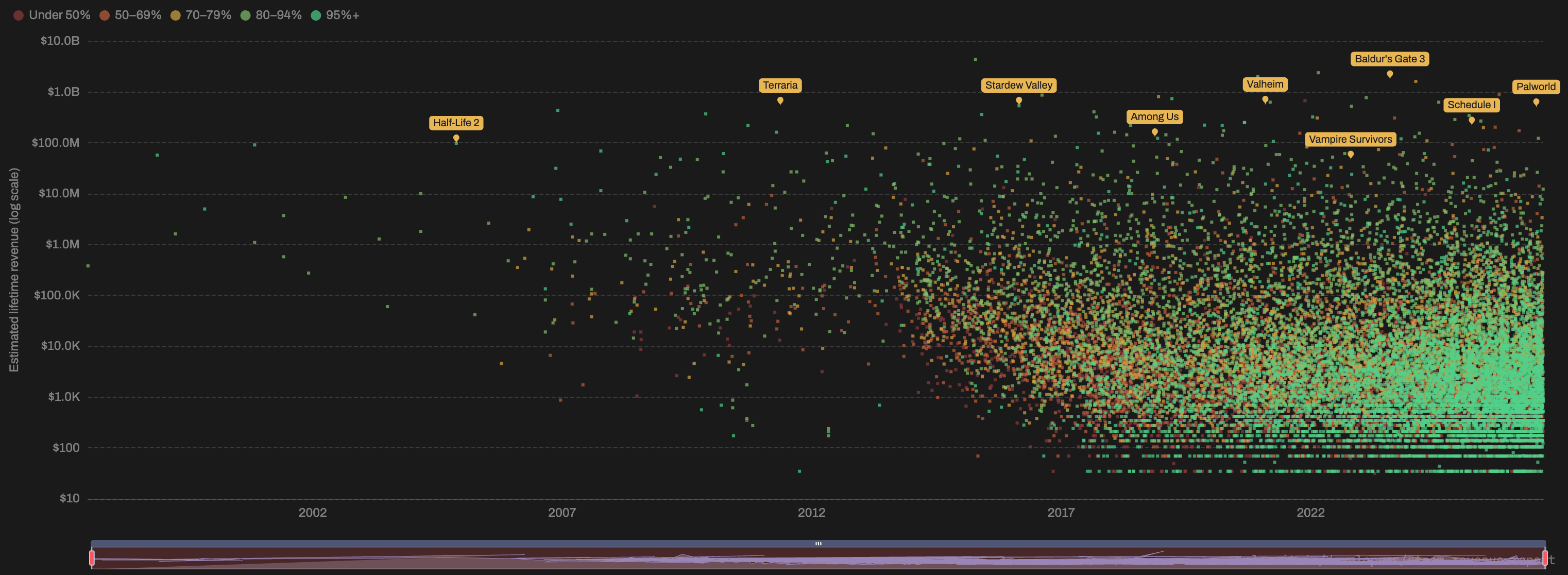 Steam Week in Review: Here are the top 10 most popular genres on Steam