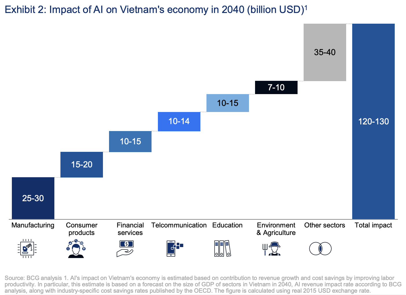 AI Set to Contribute up to US$130B to the Vietnamese Economy by 2040