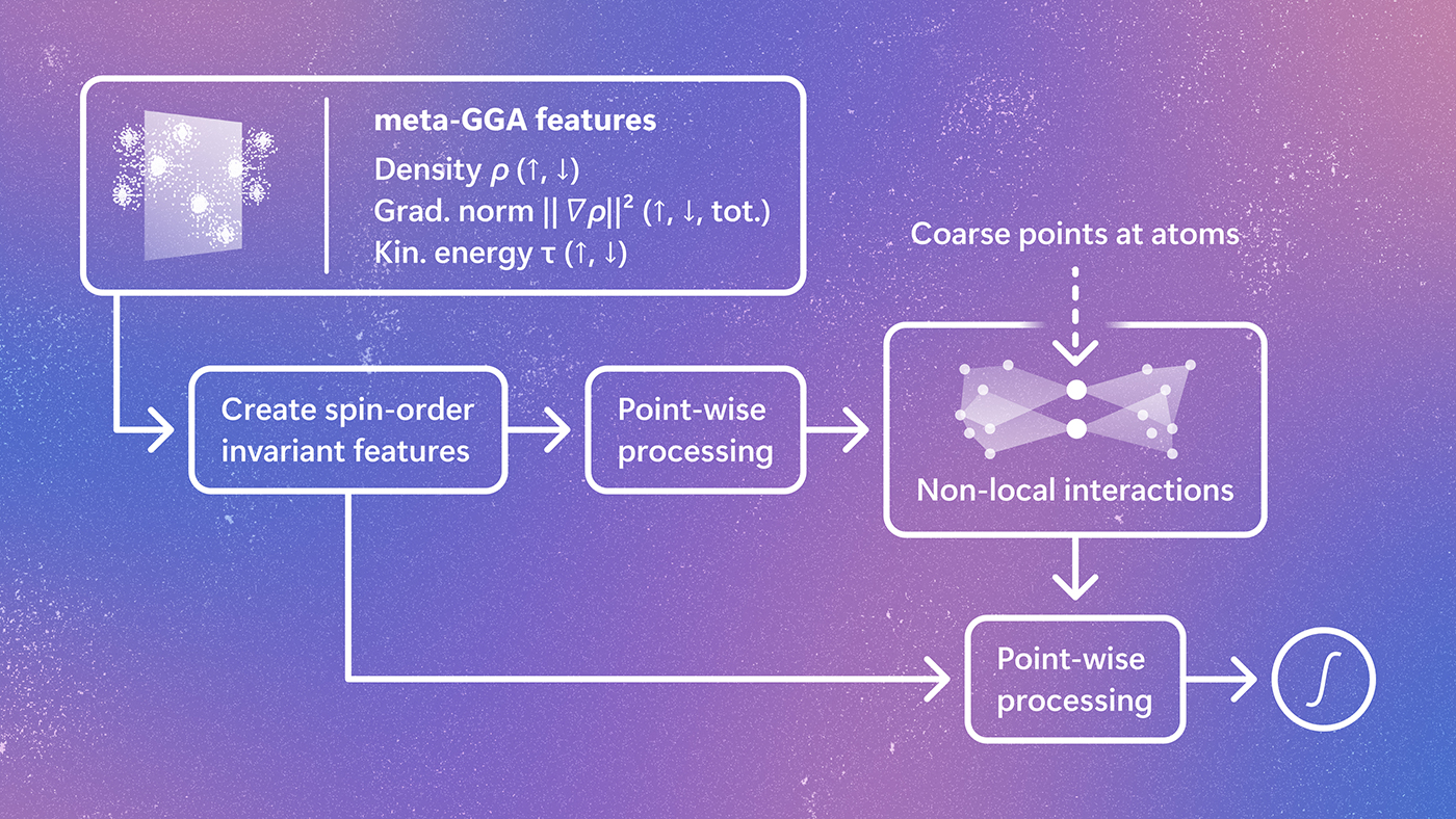 Broadening access to Skala creates a faster path to predictive DFT
