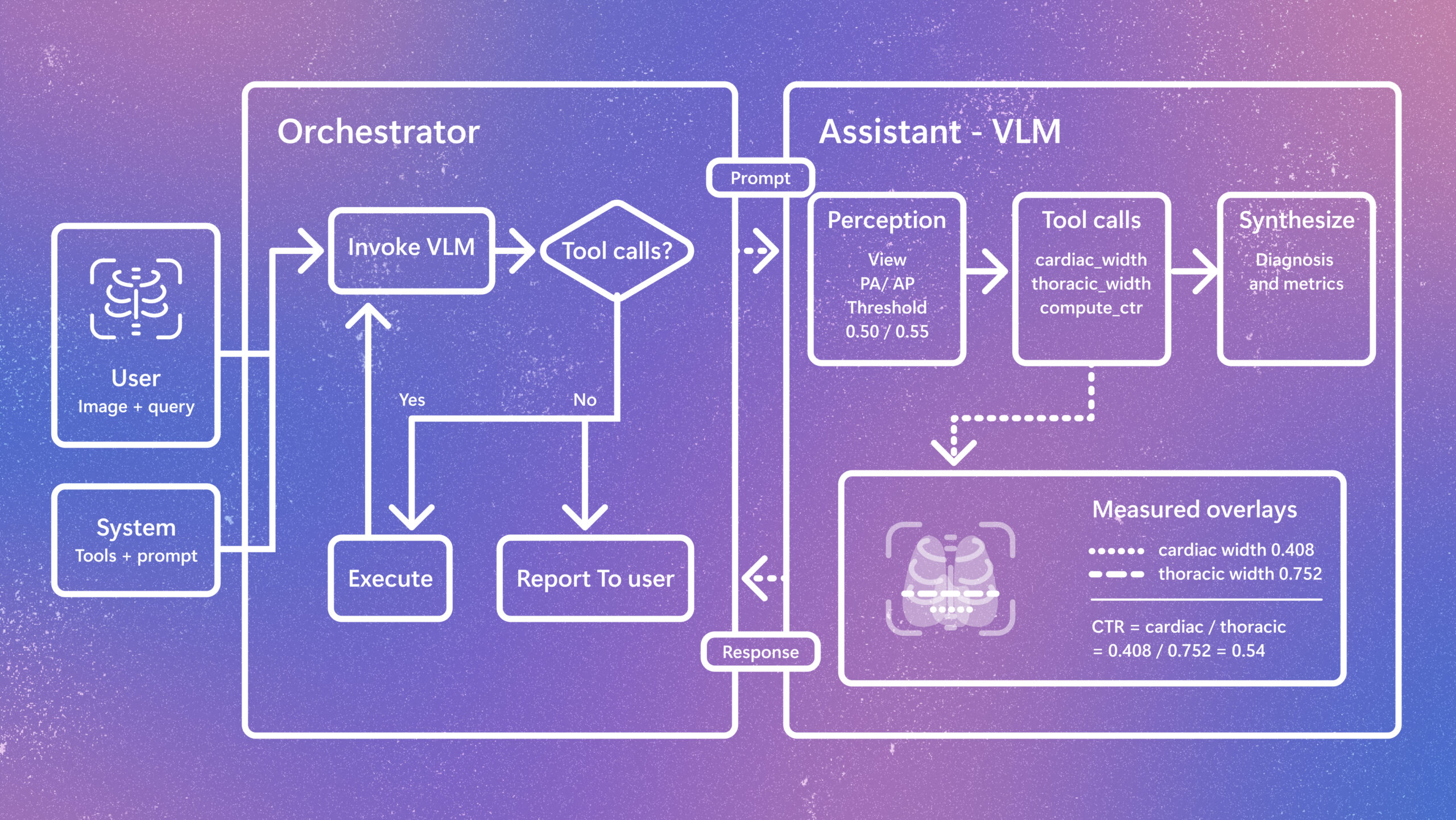 Introducing CARE-X: Towards Clinically Useful Radiology VLMs with Auxiliary Supervision, Reward-Aligned Learning, and Tool-Augmented Measurement