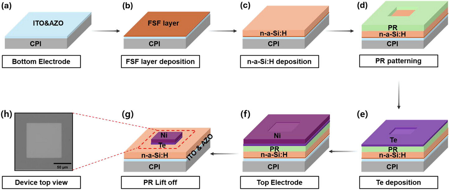 Flexible sensor detects near-infrared light with higher response after repeated bending