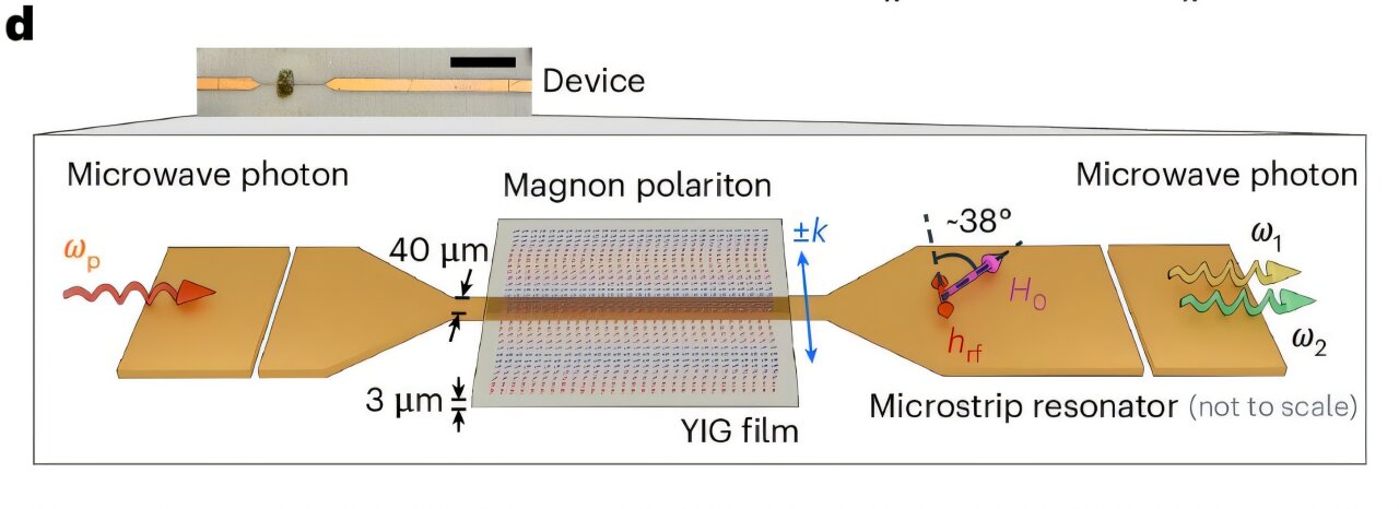 Hybrid magnetic device enables quantum-inspired secure communication at room temperature