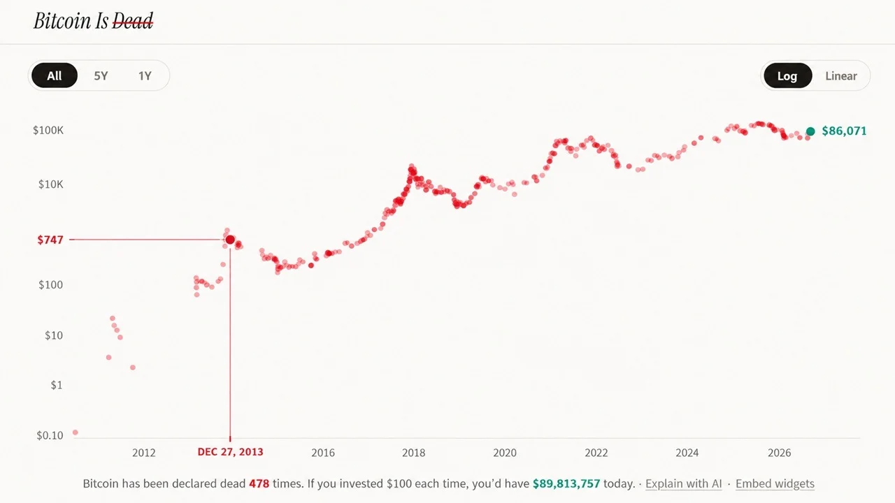 What $1,000 Would Be Worth at Every Major ‘Bitcoin Is Dead’ Call