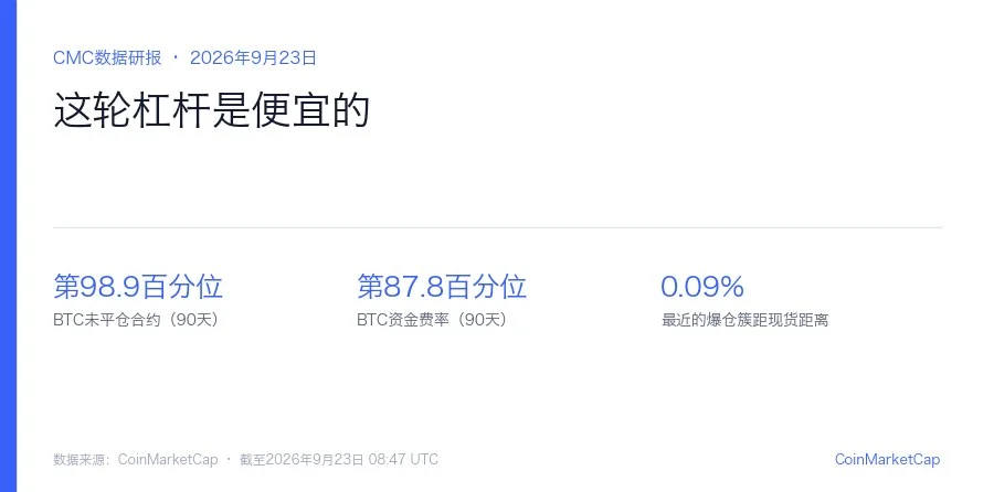 持仓第98.9百分位、资金费率第87.8百分位:这轮杠杆是便宜的,不是有信念的