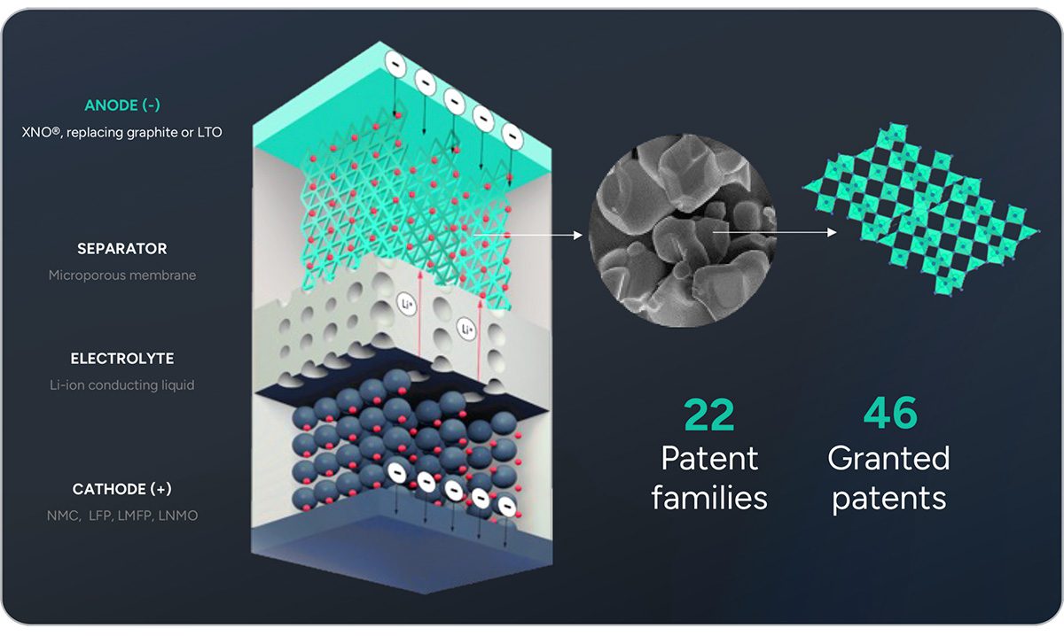 Echion signs MOU with Energy Tech Solution to develop XNO niobium-anode battery cells