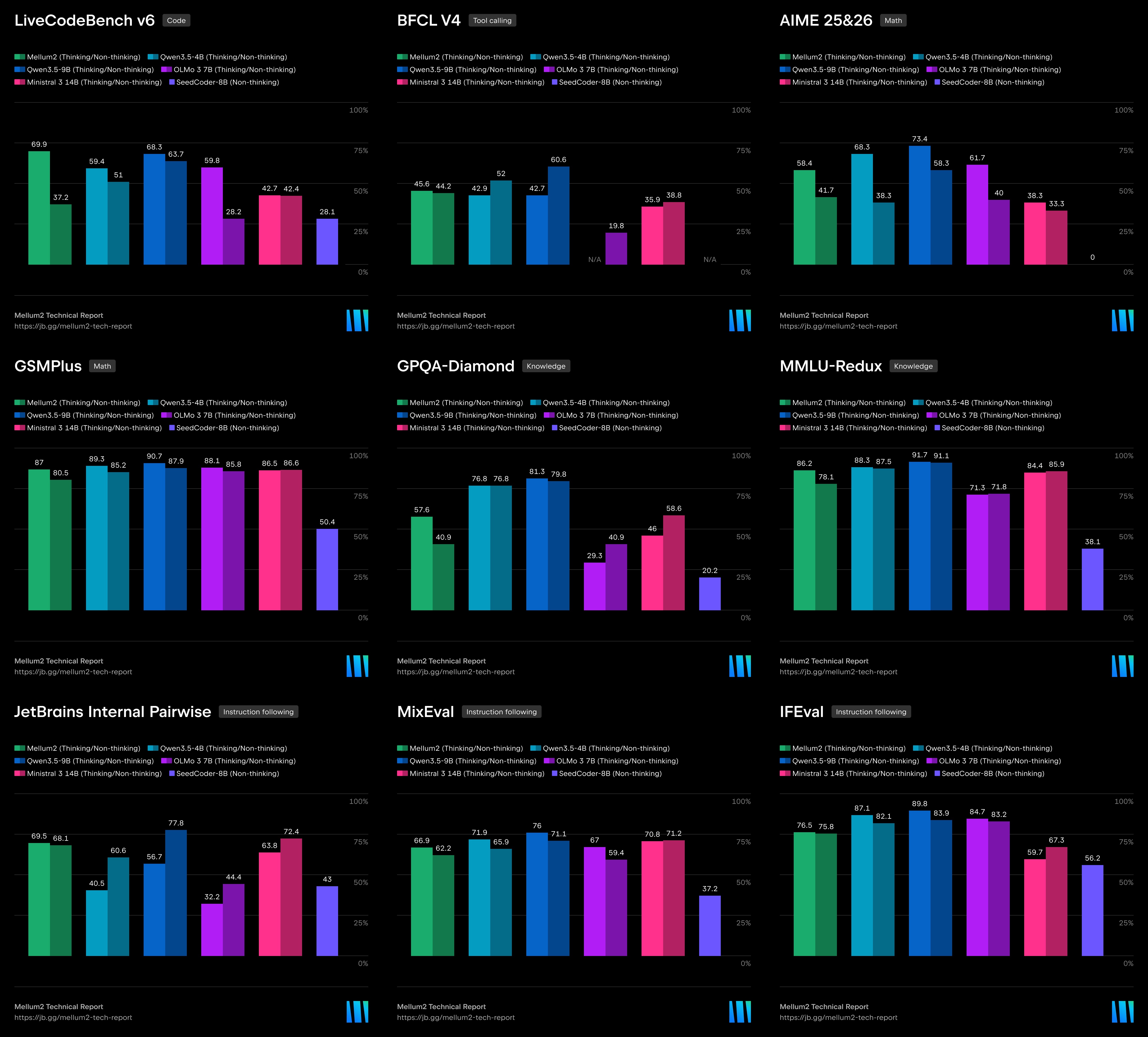 Introducing Mellum2: A 12B Mixture-of-Experts Model by JetBrains