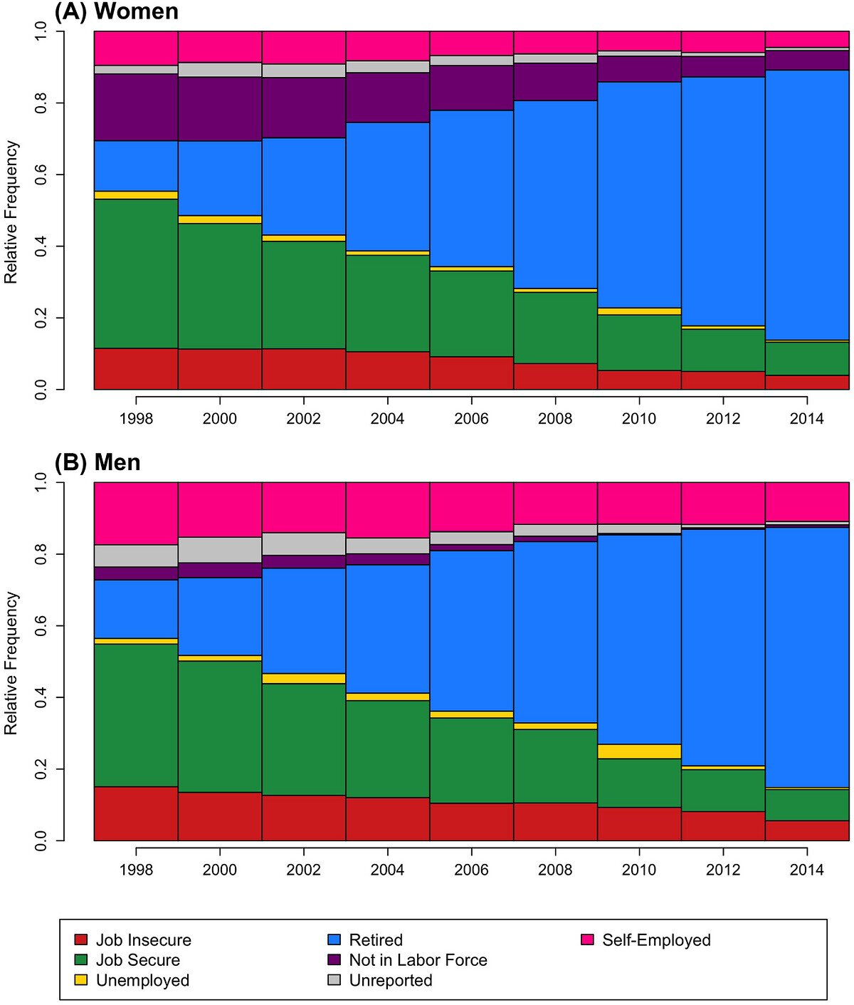 Employment instability and early retirement linked to cognitive deficits and risk of dementia