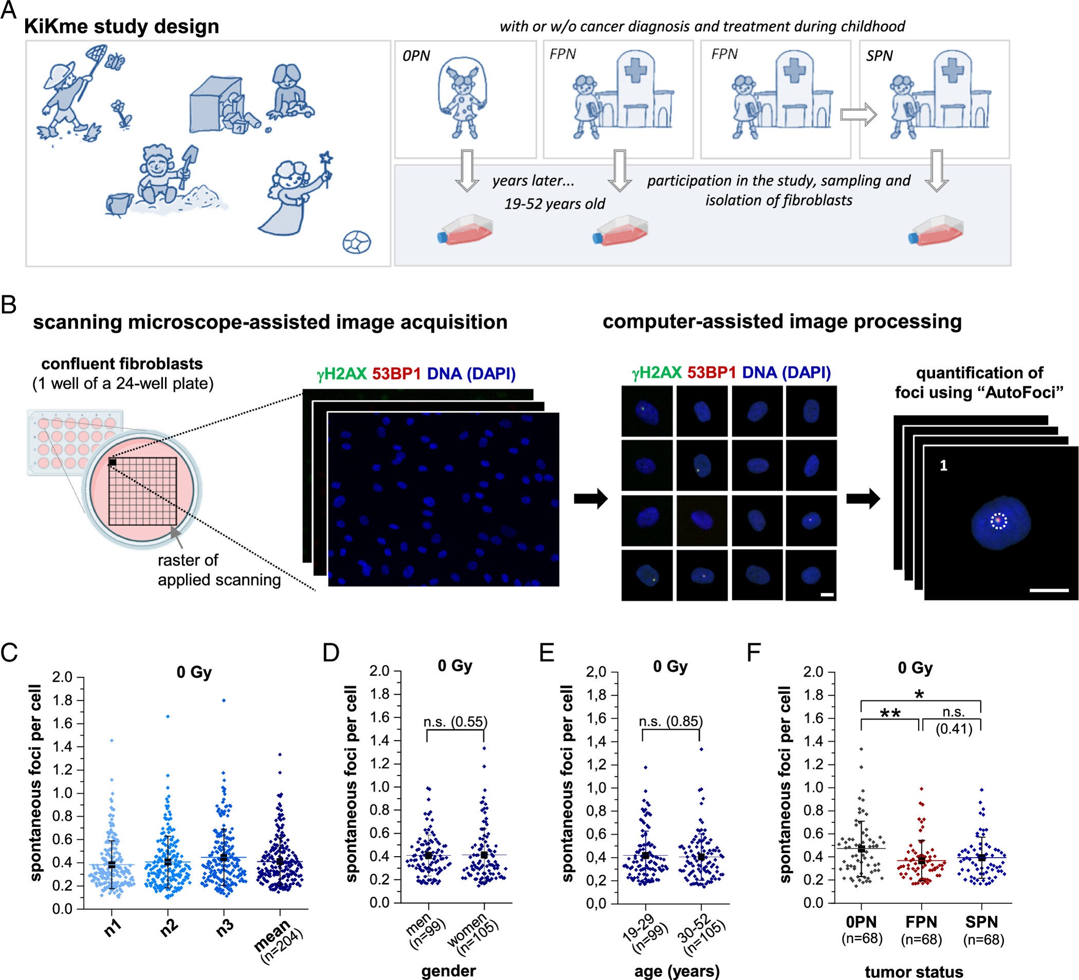 Childhood cancer survivors' cells repair low-dose radiation damage more efficiently, study finds