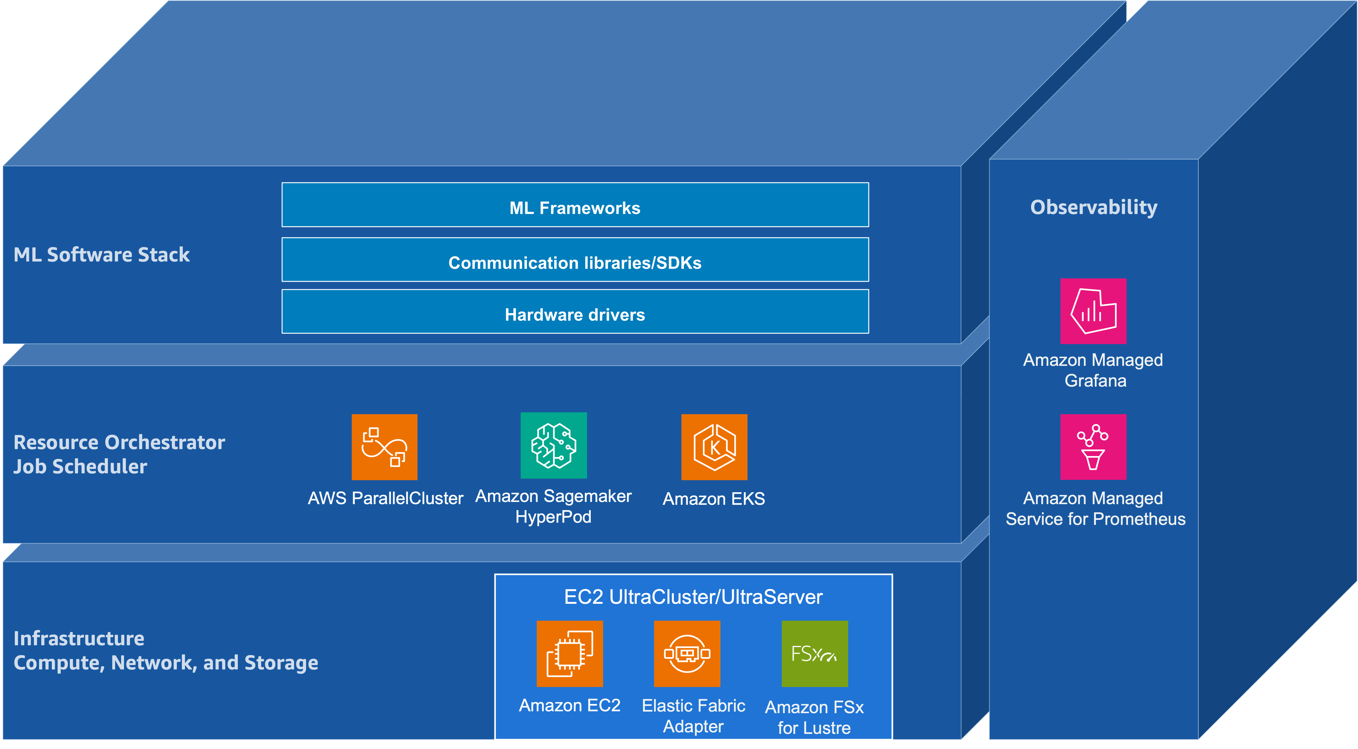 Building Blocks for Foundation Model Training and Inference on AWS