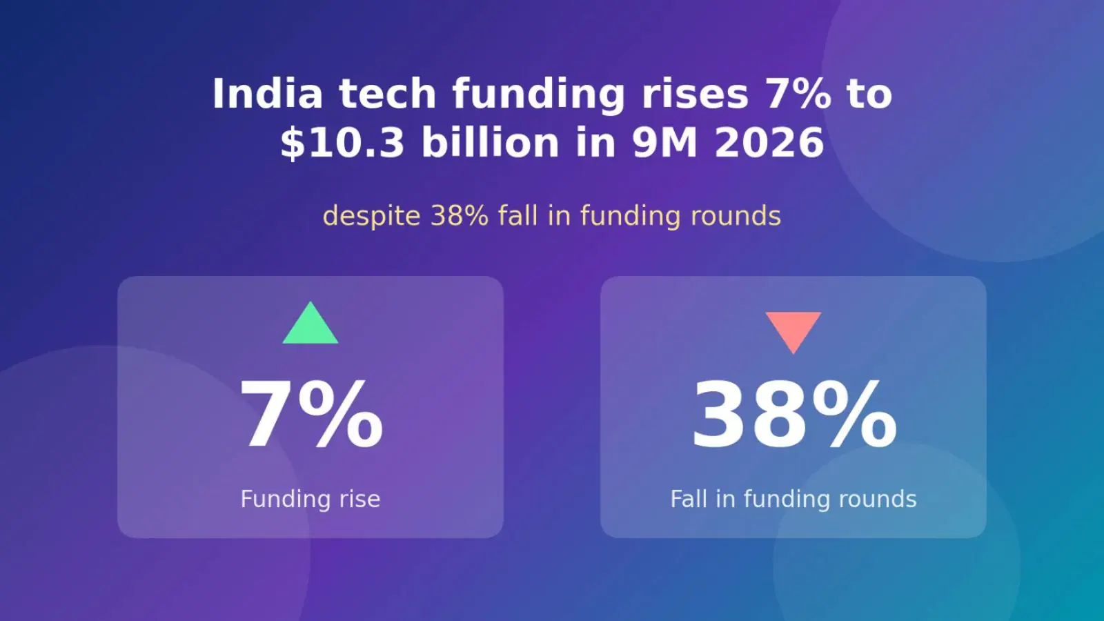 Indian tech funding rises 7% as investors back fewer, bigger deals