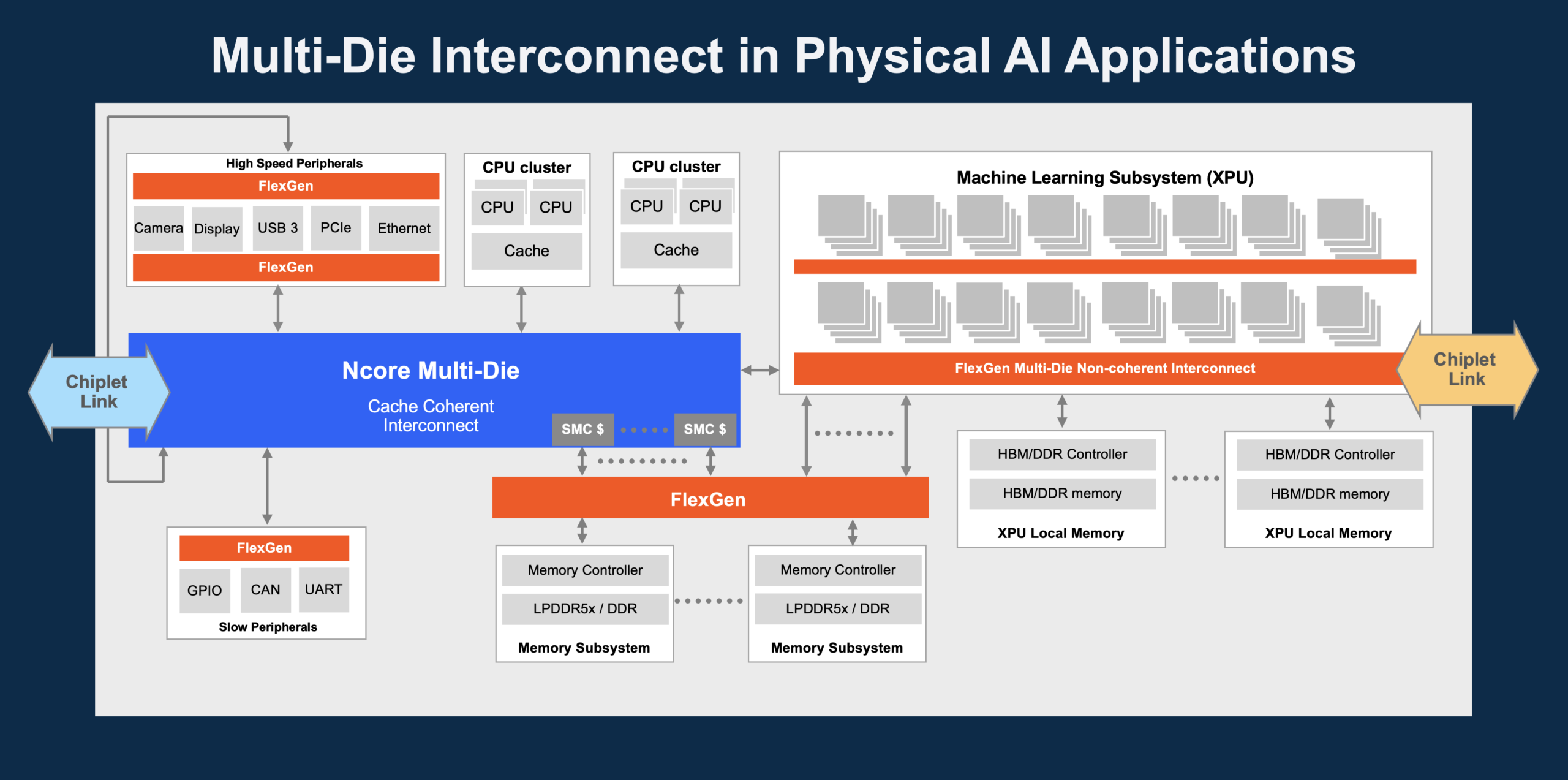 A Network-on-Chip (NoC) For Multi-Die Devices