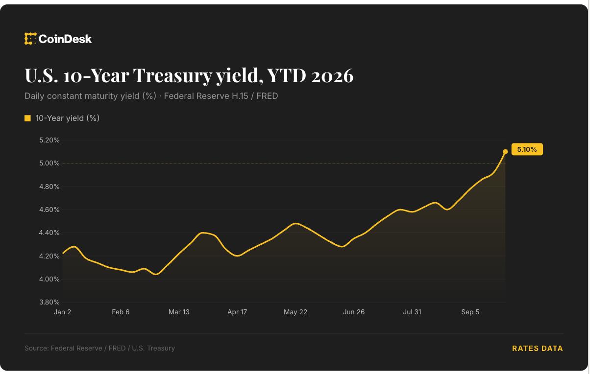Traders price in 4 Fed rate hikes by June 2027 as bitcoin slides below $83,000