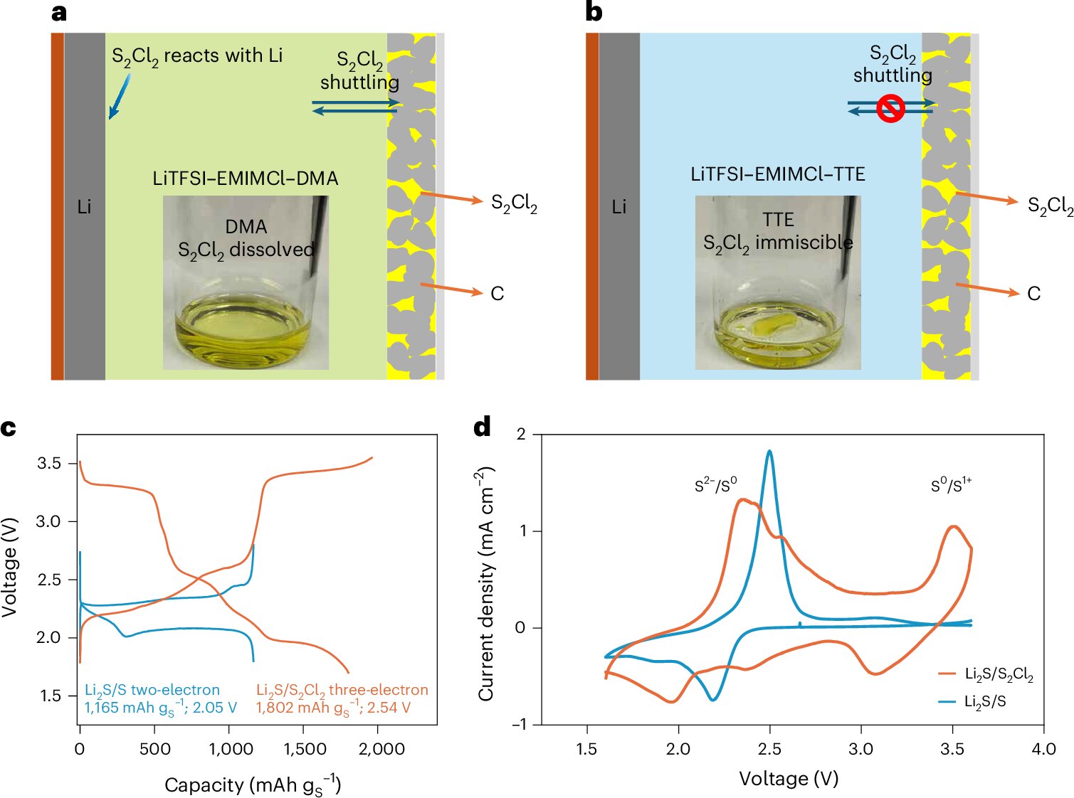 Unlocking sulfur's third electron boosts lithium-sulfur battery voltage and capacity