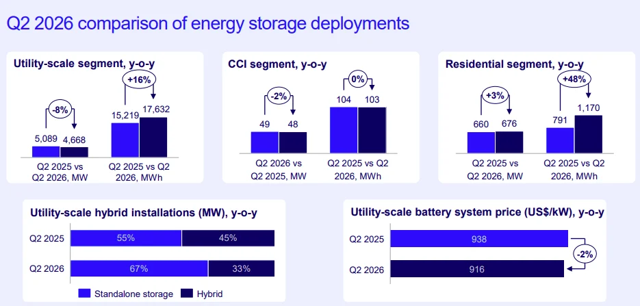 Data centre buildout uplifting US BESS market outlook, Wood Mackenzie says