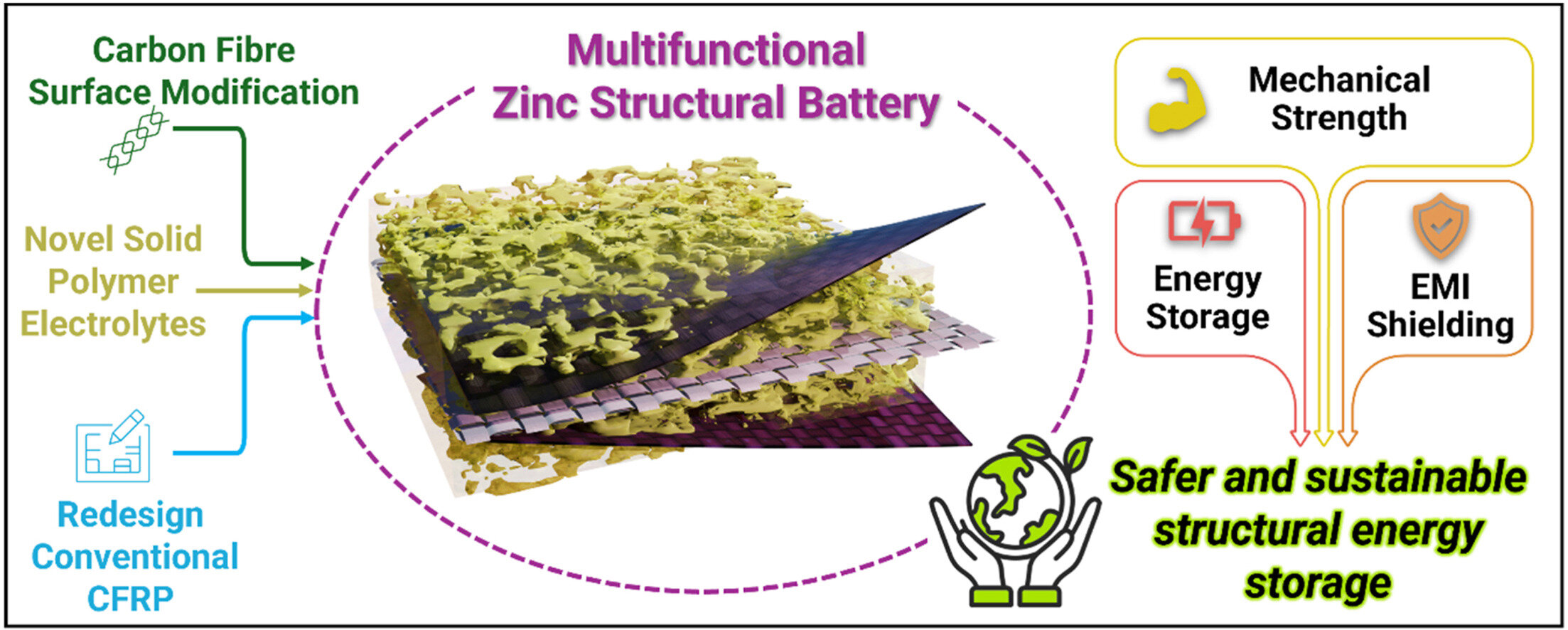 Researchers redesign carbon fiber for multifunctional energy storage