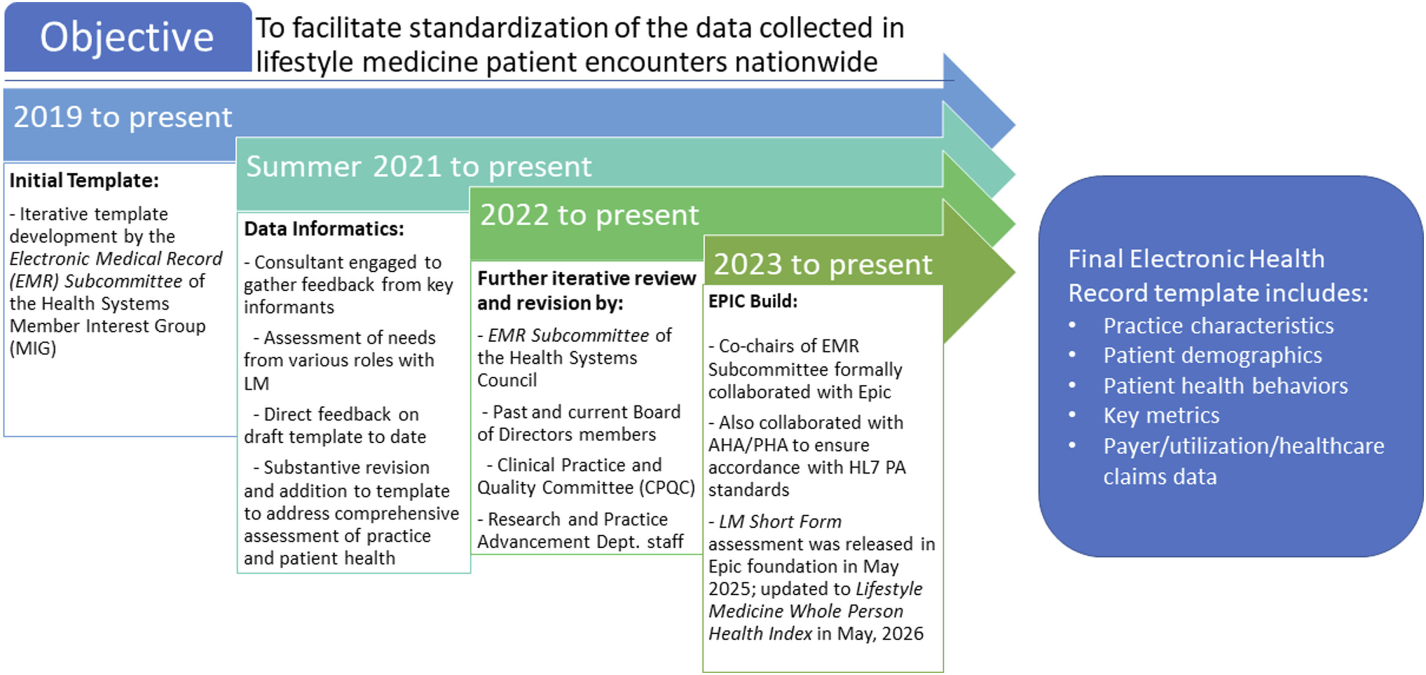 New framework aims to standardize lifestyle medicine data collection across health care systems