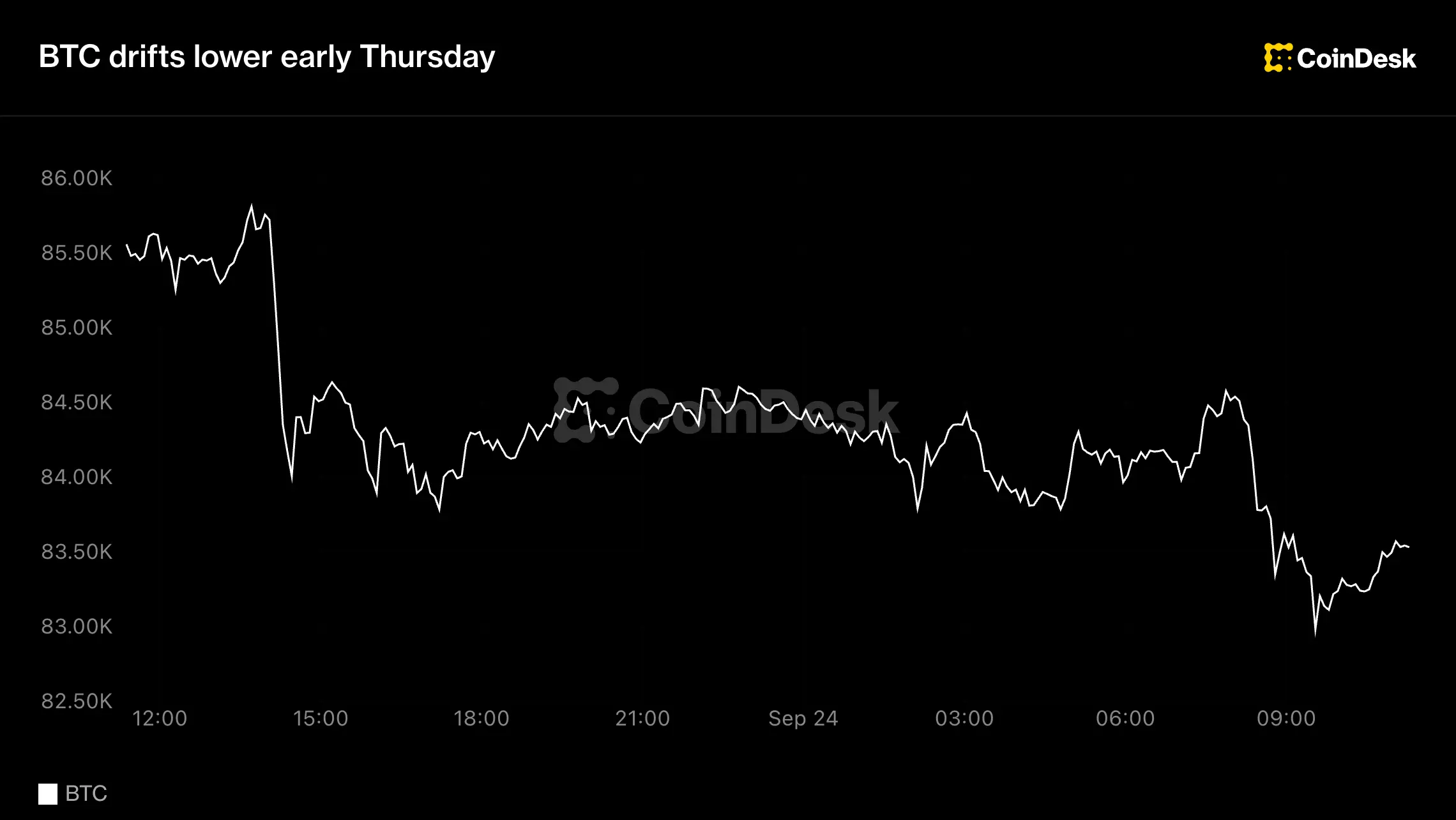 Live updates: Bitcoin falls to $83,000 as bond yields take center stage
