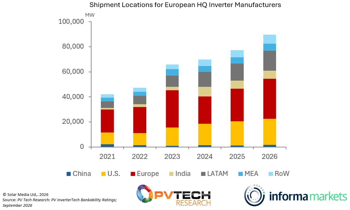 PV Chart of the Week: European inverter manufacturers to ship 90GW globally in 2026