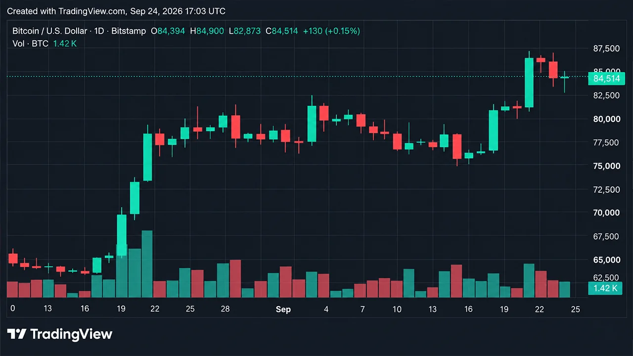 Bitcoin Price Stalls at $84K as $80M Long Liquidation Wave Hits
