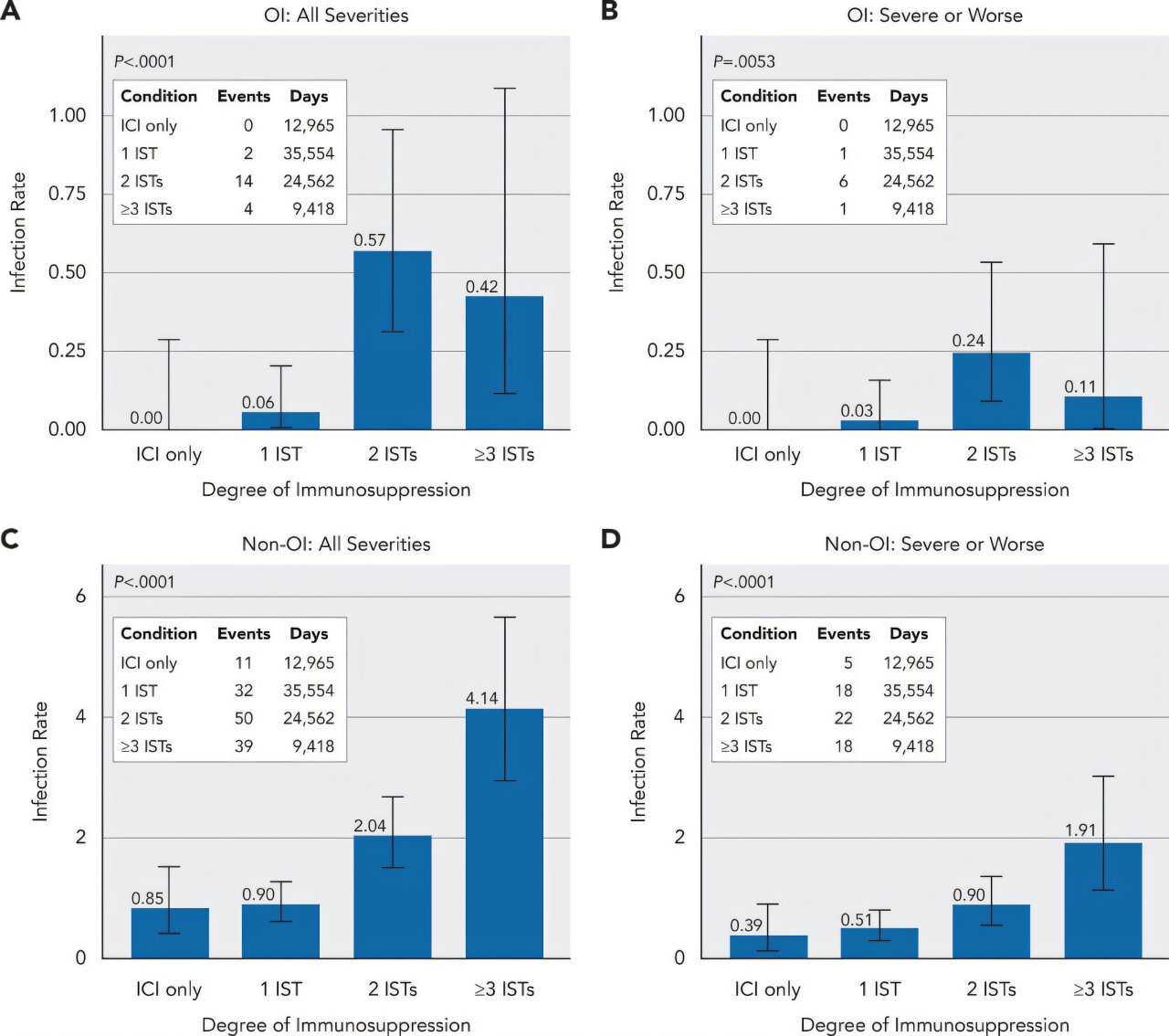 Heavily immunosuppressed patients undergoing anticancer immunotherapy face increased risk of severe infections