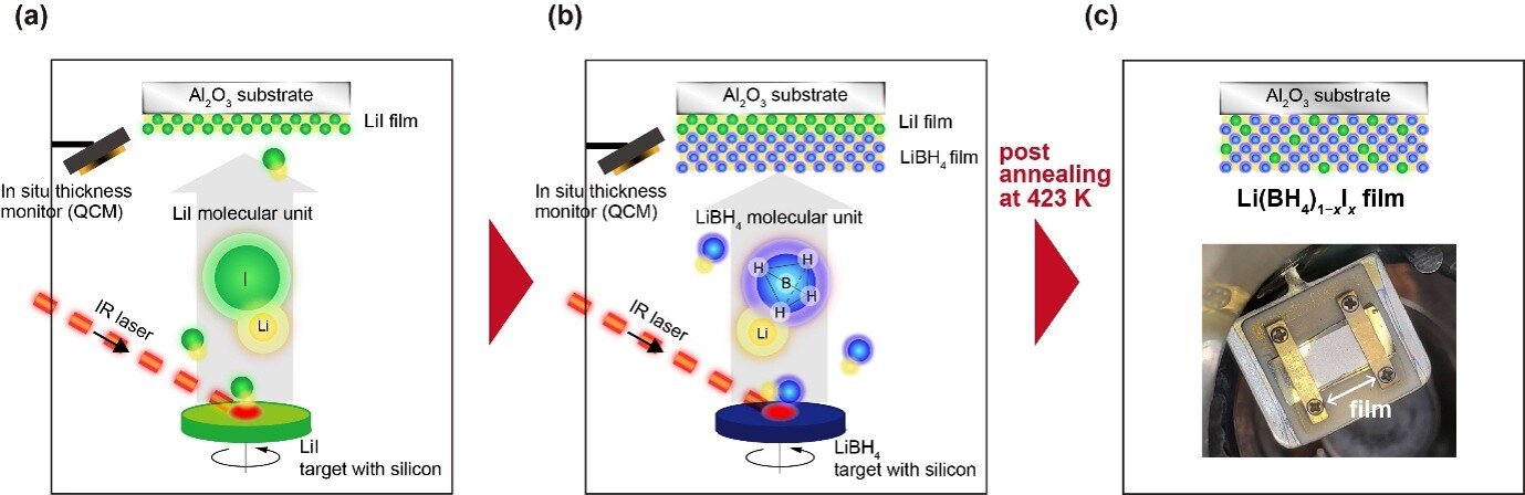 Stress-assisted conductivity retention in high-iodine LiBH₄ thin films