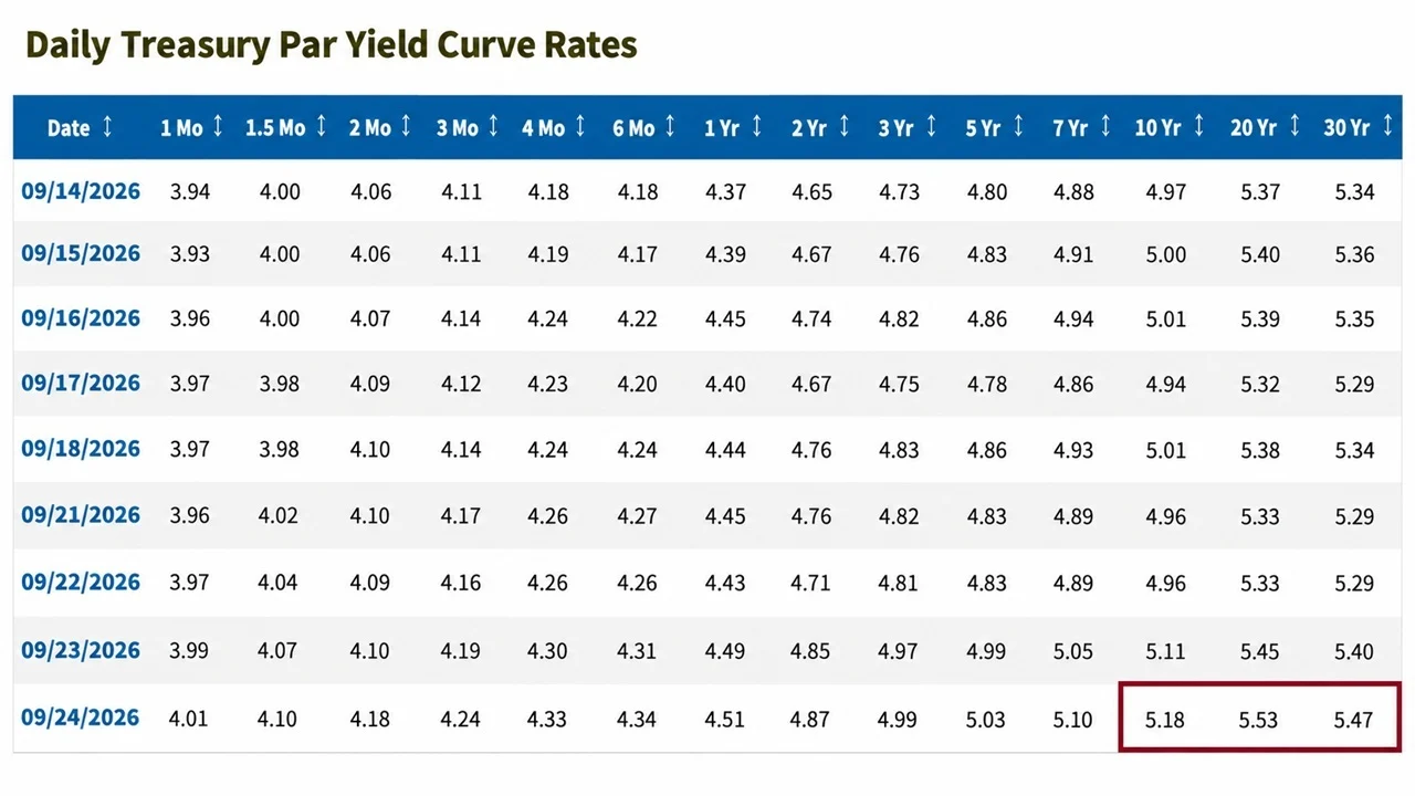 Bond Yields Hit a 24-Year High: Schiff, Ackman, Hayes Can’t Agree Why