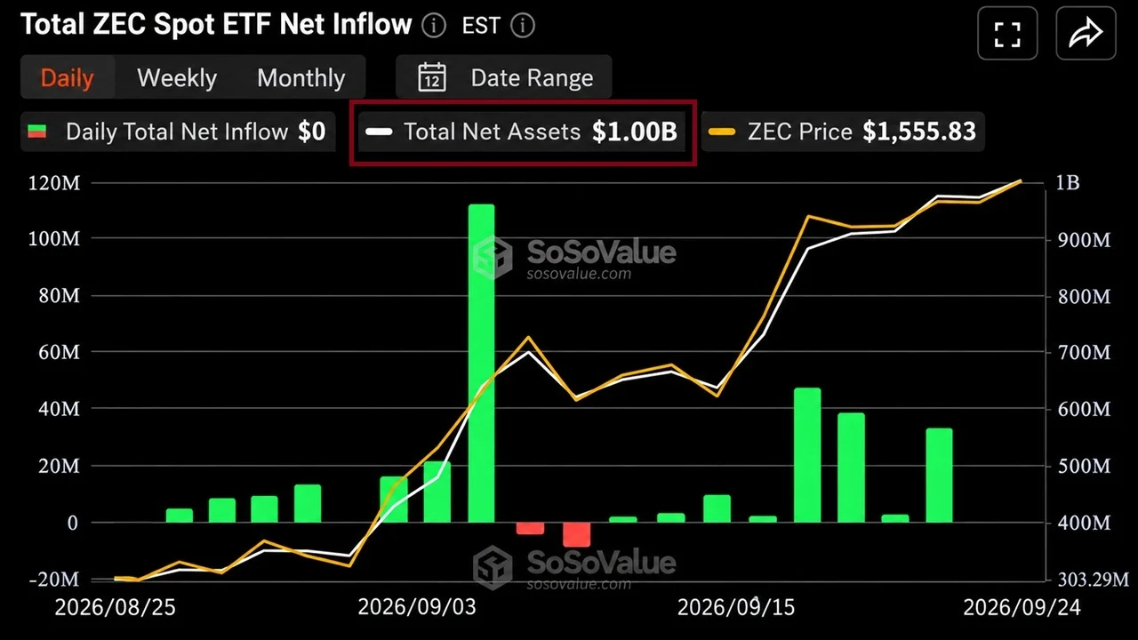 Grayscale’s Zcash ETF Hits $1 Billion but Most of It Isn’t New Money