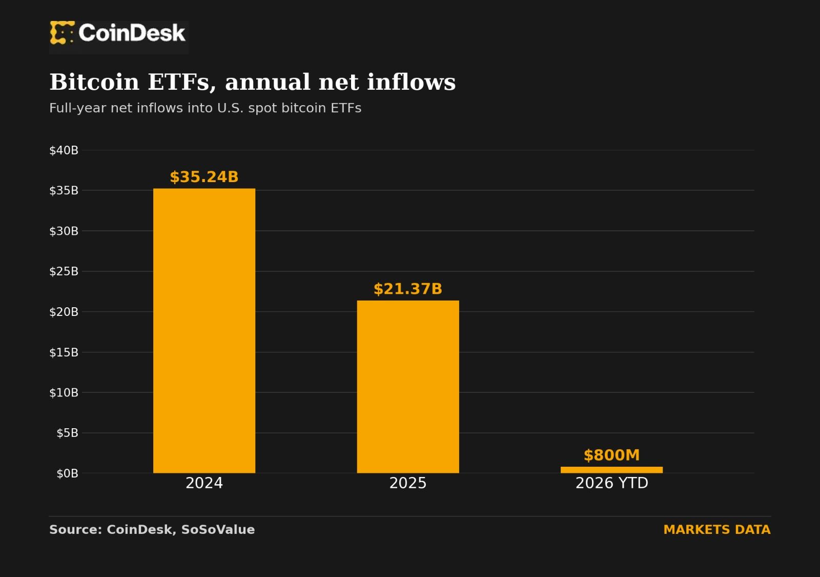 Bitcoin ETFs have erased a $5.8 billion hole