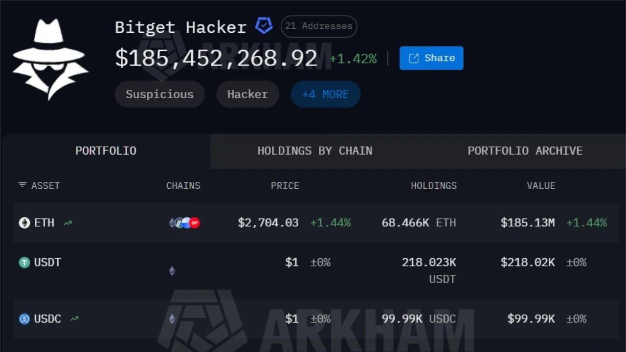 Bitget Hackers Drain $228M in 18 Minutes, Arkham Tracks 7 Chains