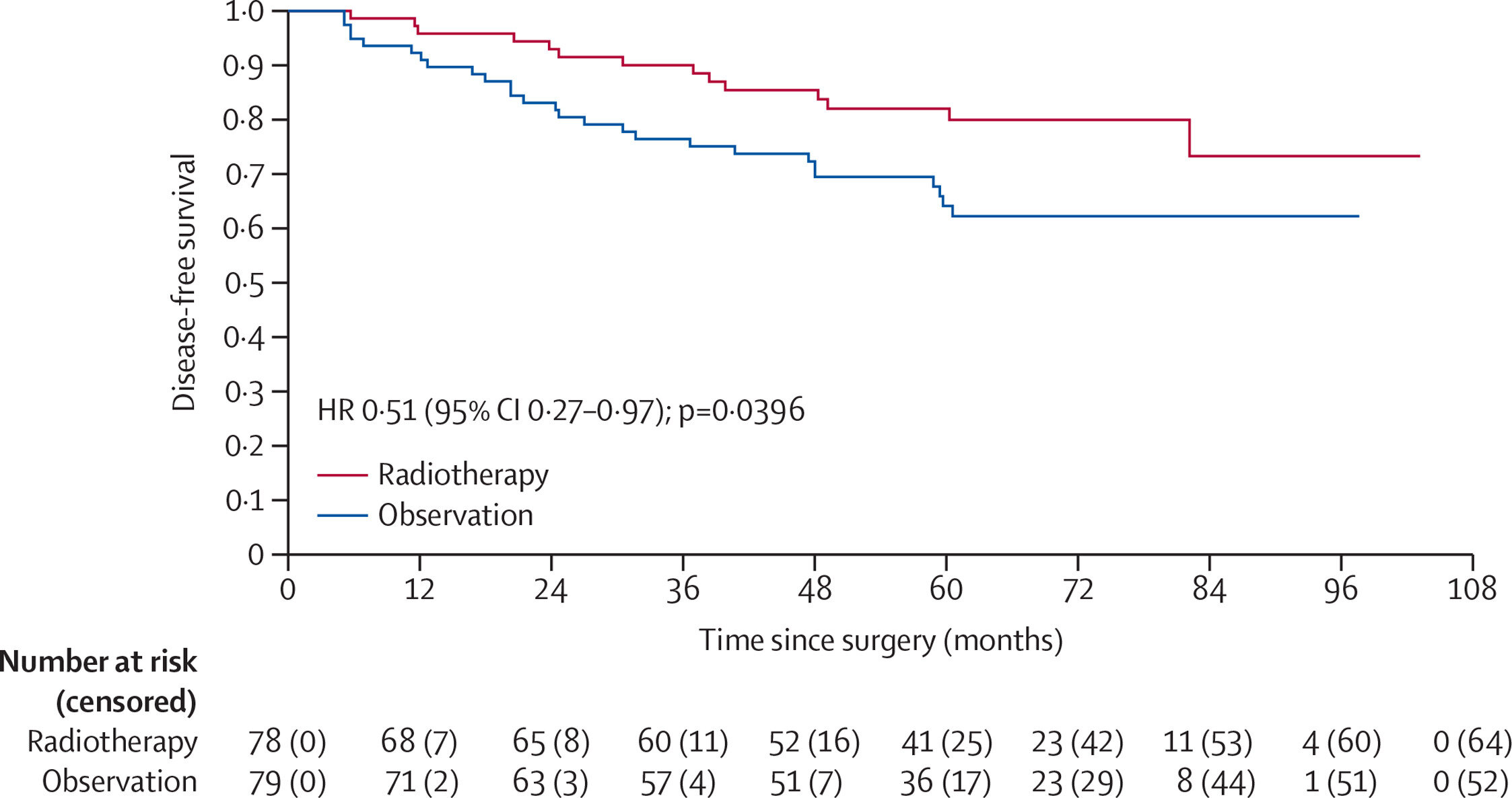 Radiotherapy after surgery significantly reduces atypical meningioma recurrence, clinical trial finds