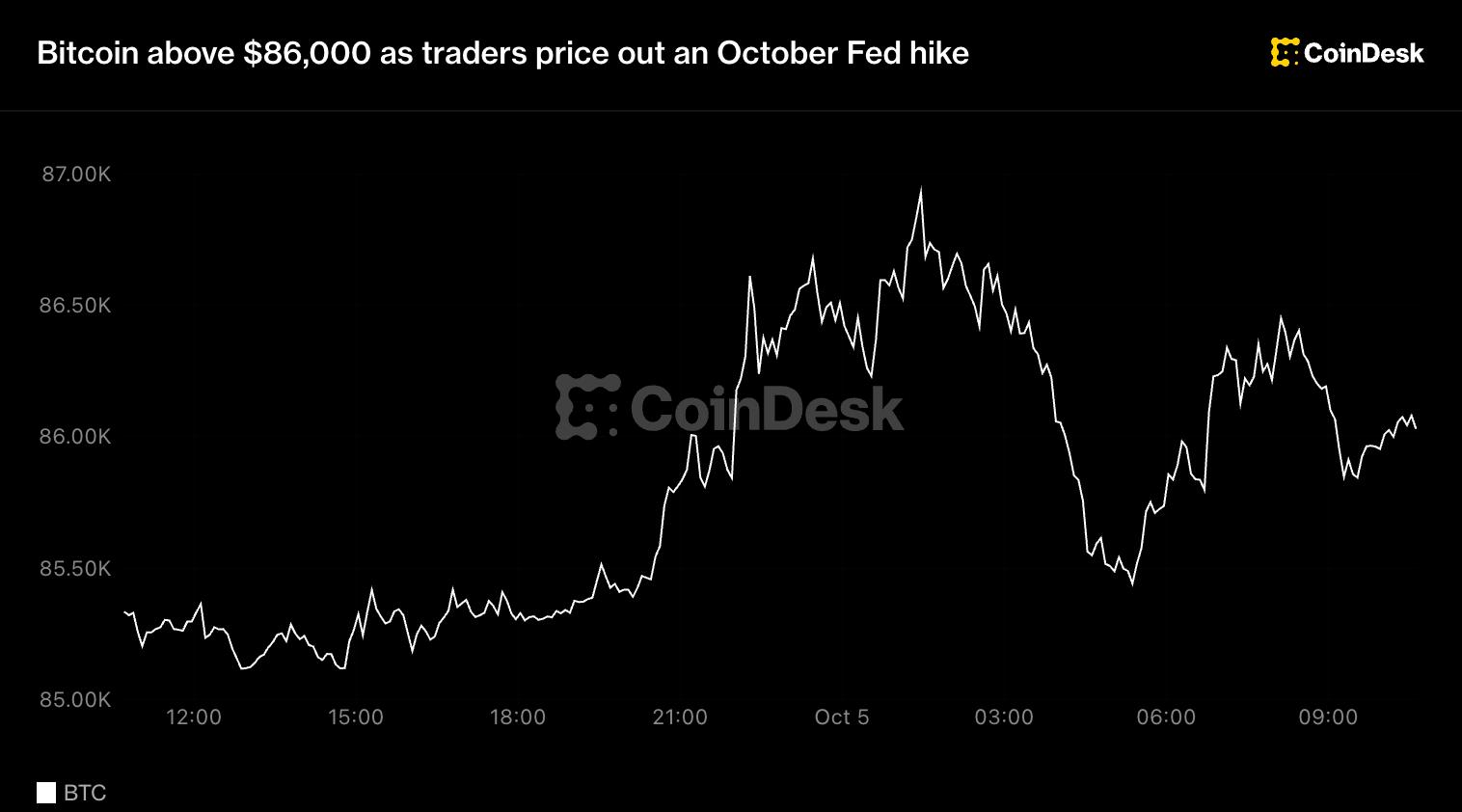 Live updates: Bitcoin above $86,000 as traders price out an October Fed hike