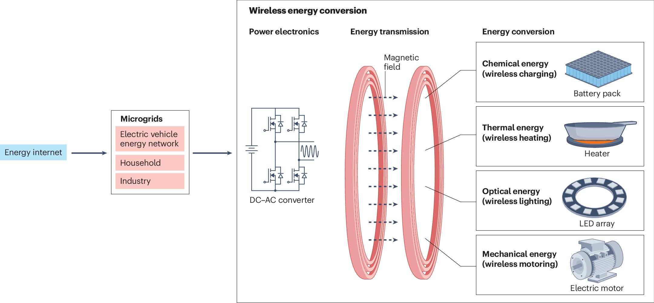 'Wireless energy internet' roadmap charts path to light, heat and motion without batteries