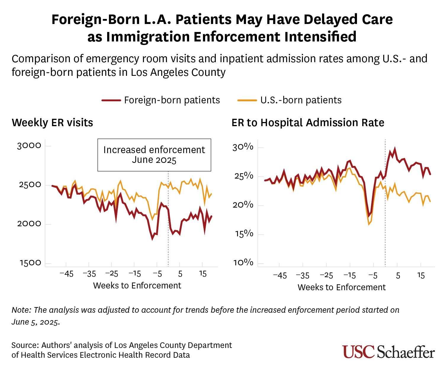 As immigration enforcement increased in L.A., foreign-born patients made fewer ER visits