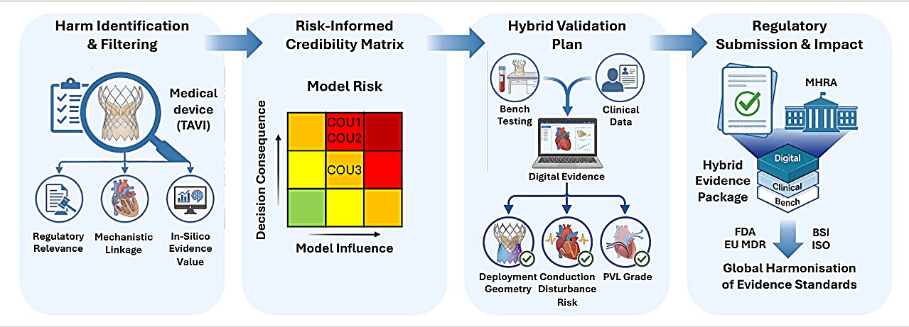 Virtual patients could help flag medical device risks missed by conventional studies