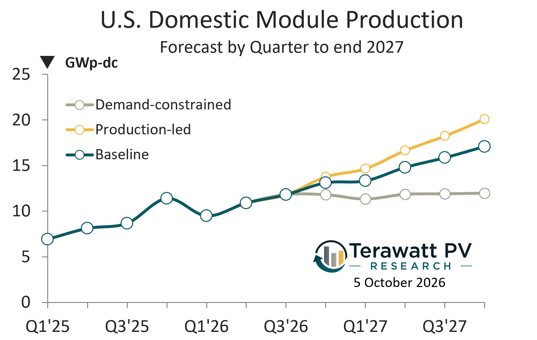 Forecasting domestic U.S. module production to the end of 2027