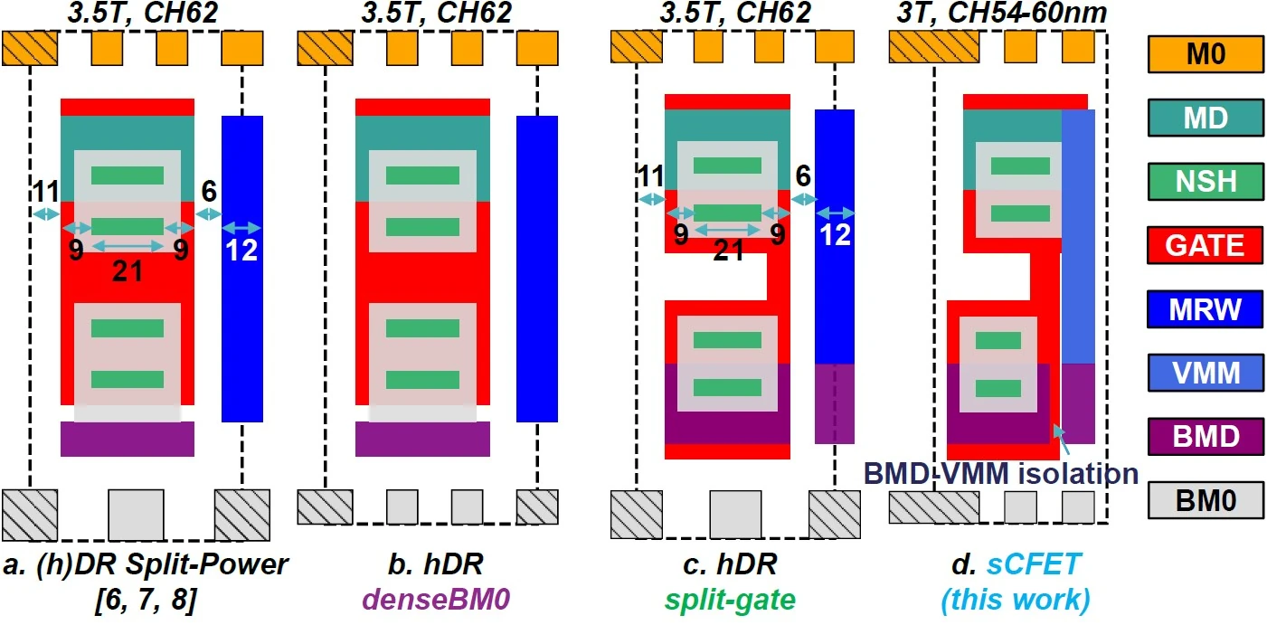 Advancing The CFET-Based Device Roadmap: Novel Integration Modules And Standard Cell Configurations