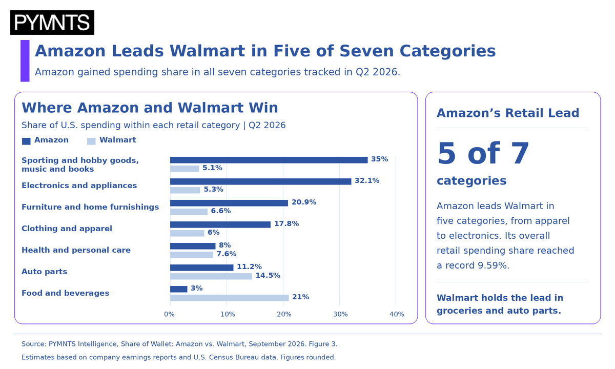 Amazon’s Retail Lead Goes Beyond Electronics