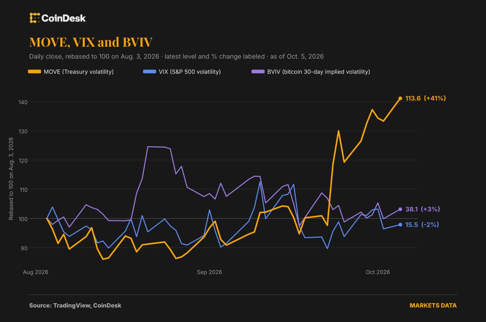 The VIX of bonds is rising but bitcoin and stocks aren't hearing it yet