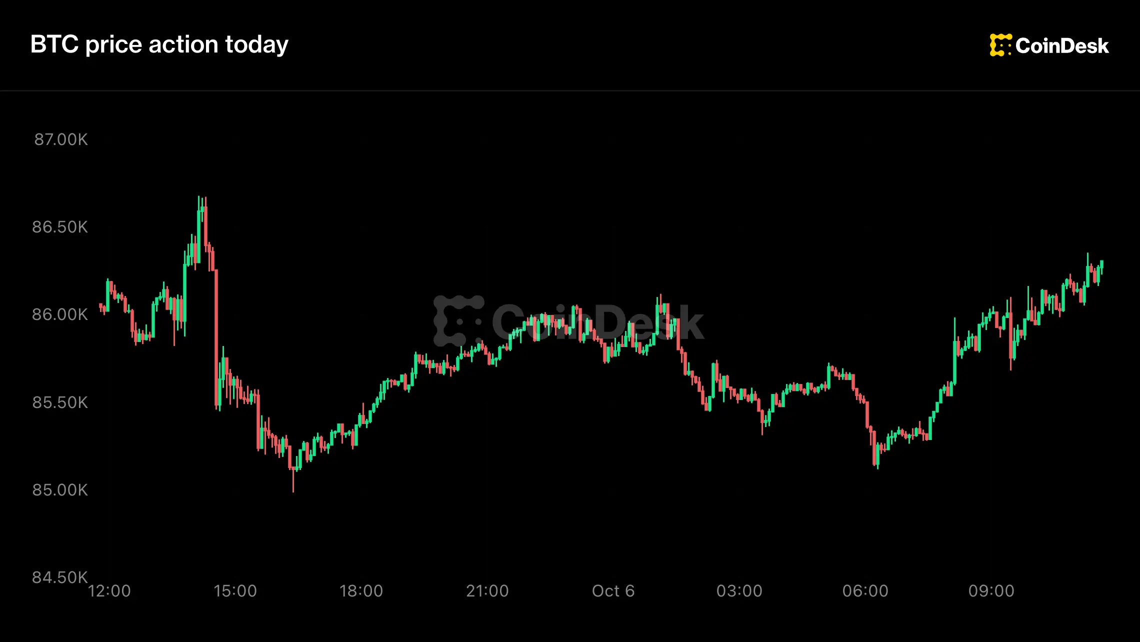 Live updates: Bitcoin rises above $86,000 as oil prices, bond yields retreat