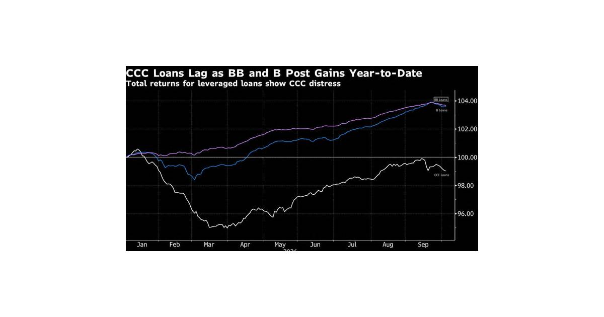 Deeply Distressed US Loans Rise to Highest Level Since Pandemic, JPMorgan Says