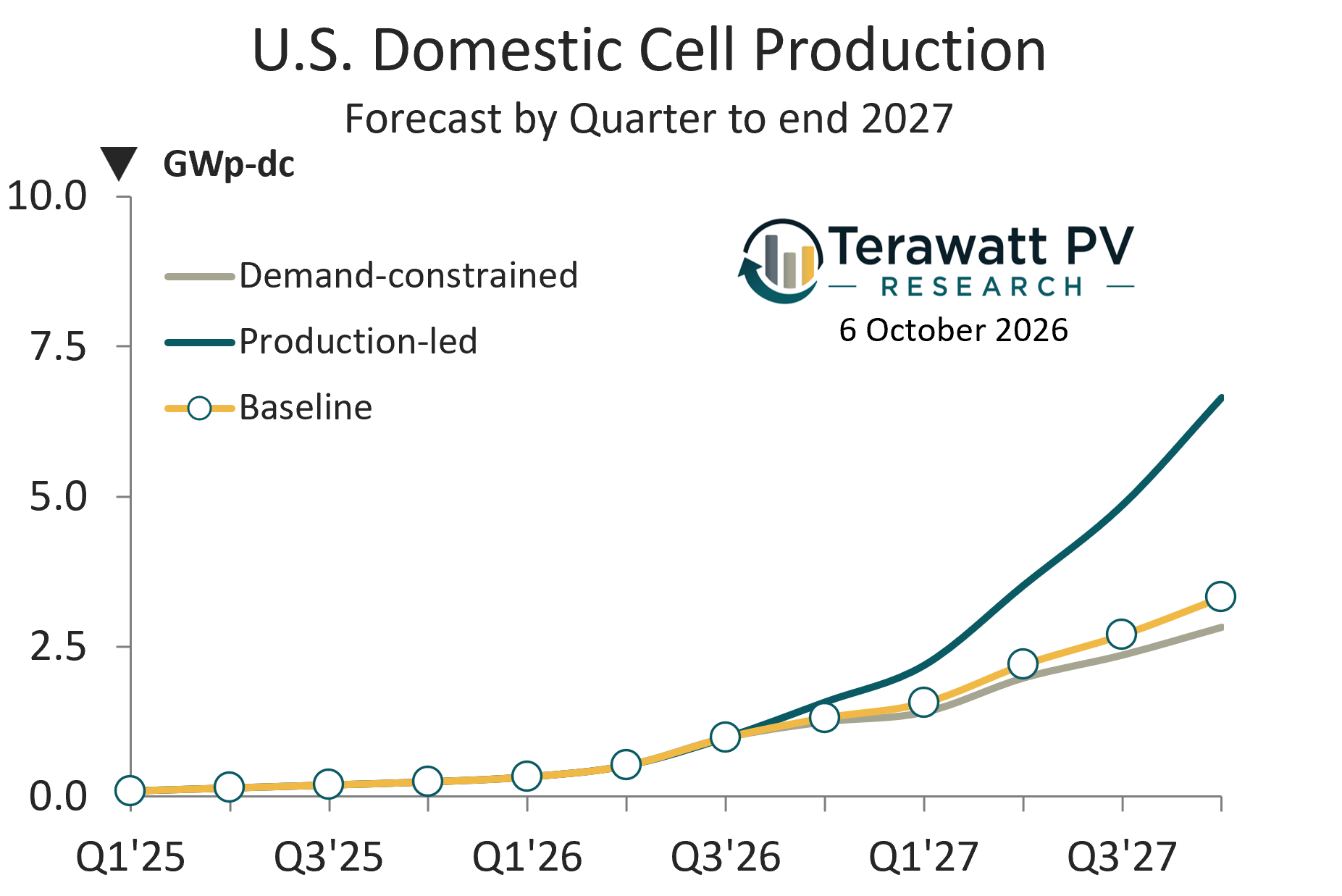 Building quality domestic U.S. solar cell fabs is more important than technology-choice today