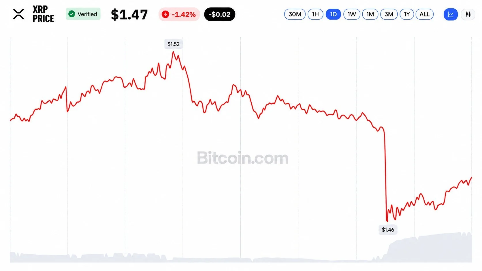 XRP ETFs Logged 12 Straight Weeks of Inflows Then XRP Hit $1.45