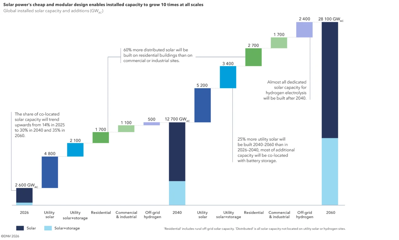 DNV: Solar PV to become largest global contributor to electricity mix from 2031