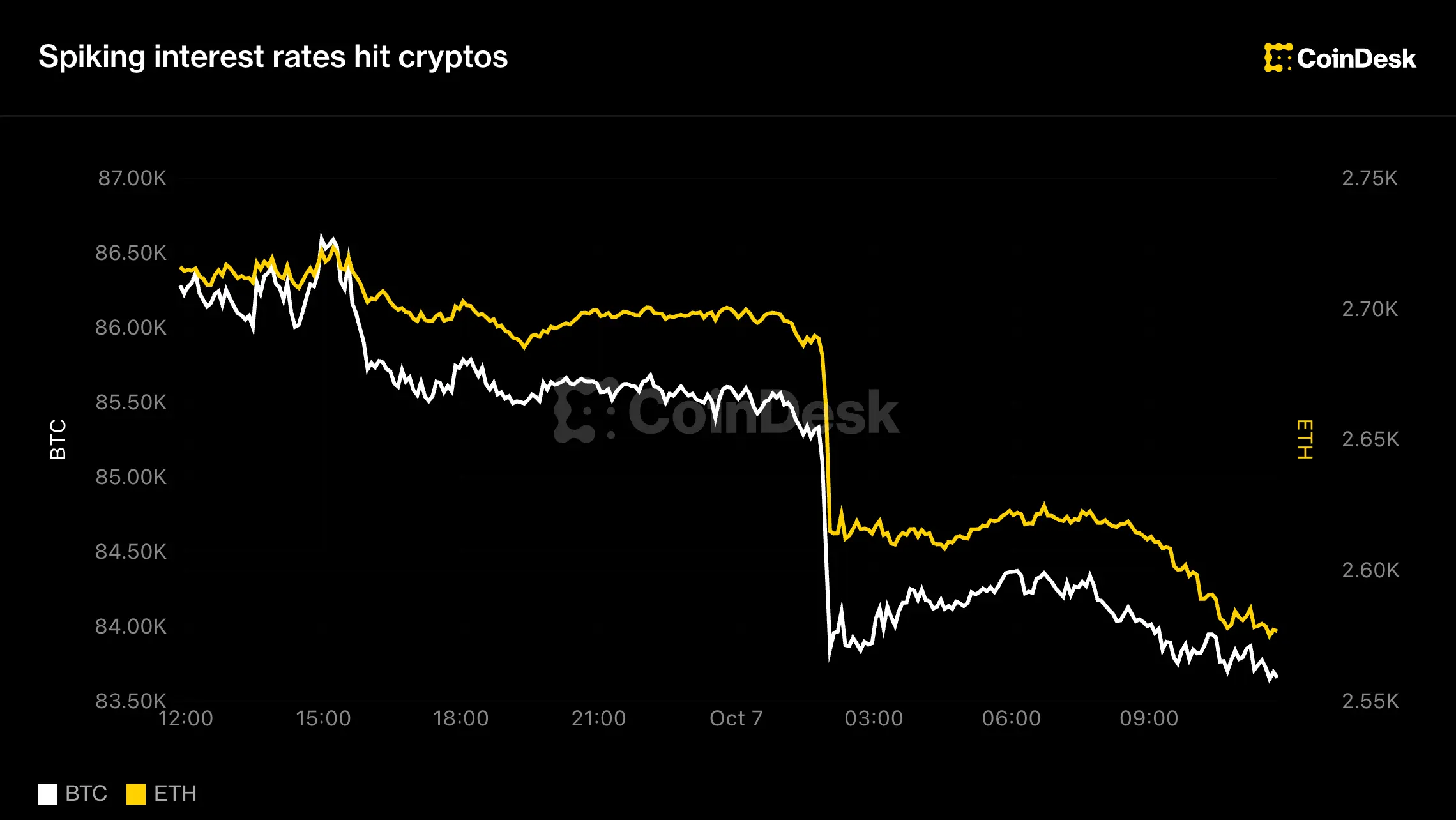 Live updates: Cryptos tumble, with ETH down 5% as Tom Lee confirms Bitmine buying limit