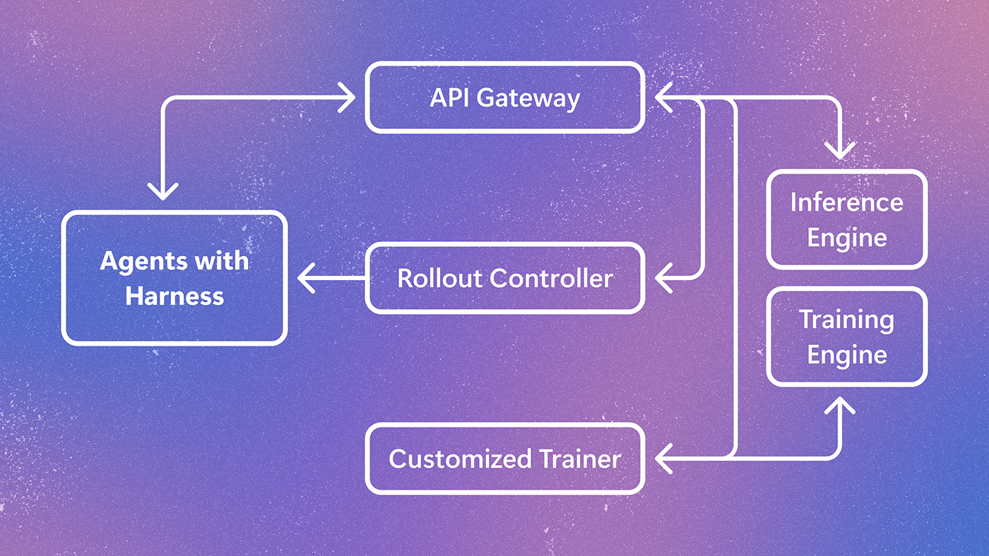 Agent Lightning v1.0: A 3,500-Line Lightweight Agentic RL Framework for Training Agents with Real Harnesses