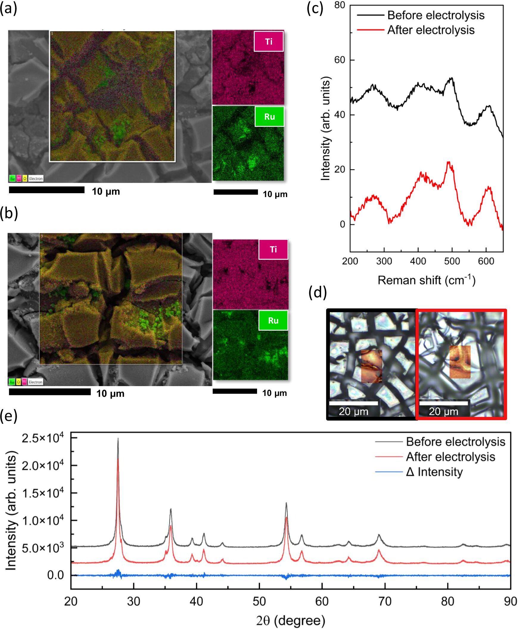 Green hydrogen production method yields valuable industrial chemical instead of oxygen