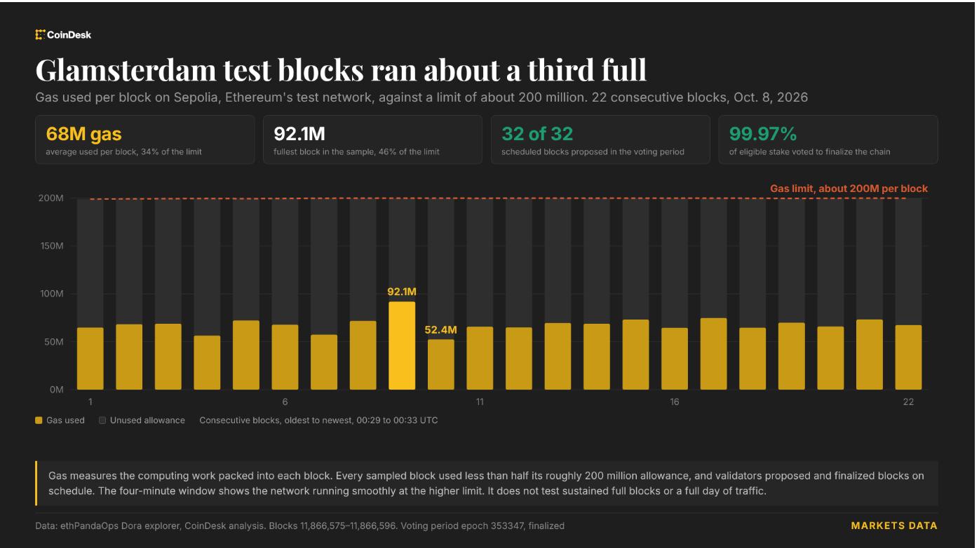 Ethereum’s Glamsterdam test runs near 200 million gas per block after upgrade