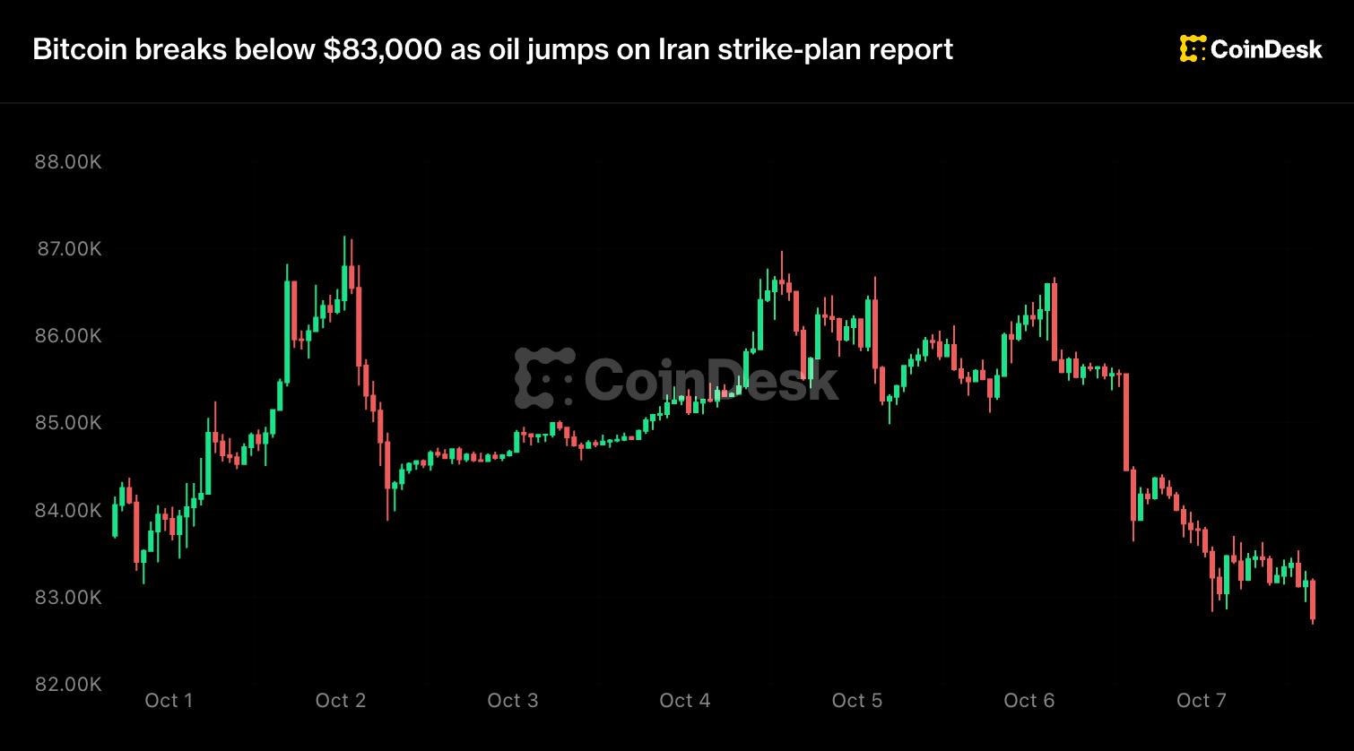 Bitcoin breaks below $83,000 as oil jumps on Iran strike-plan report