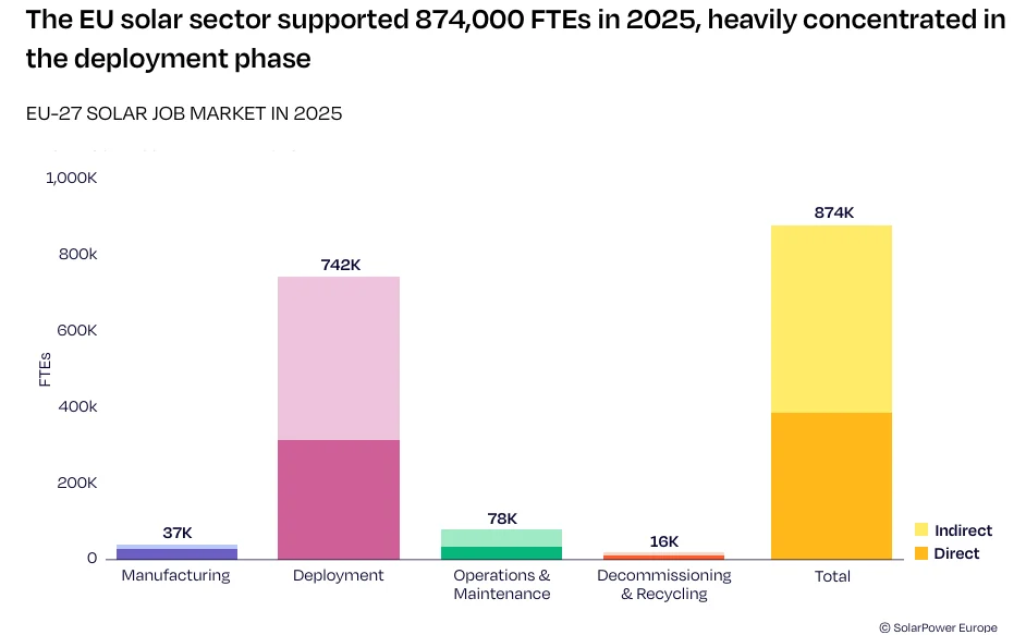 EU solar workforce expected to fall 12% by 2030 as deployment growth stalls